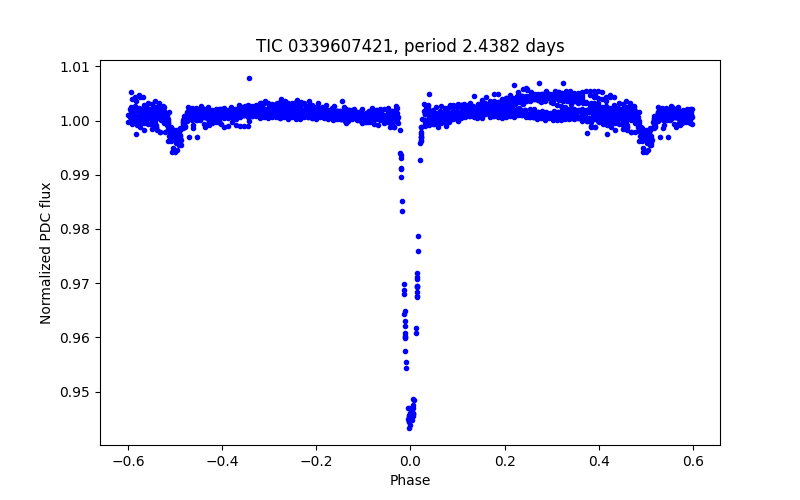 Phase plot