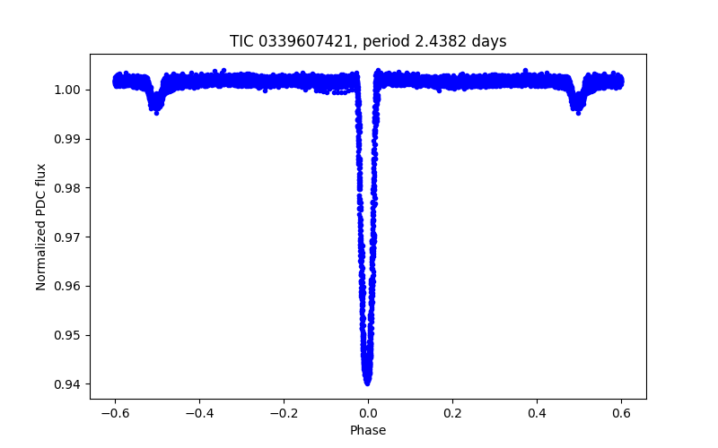 Phase plot