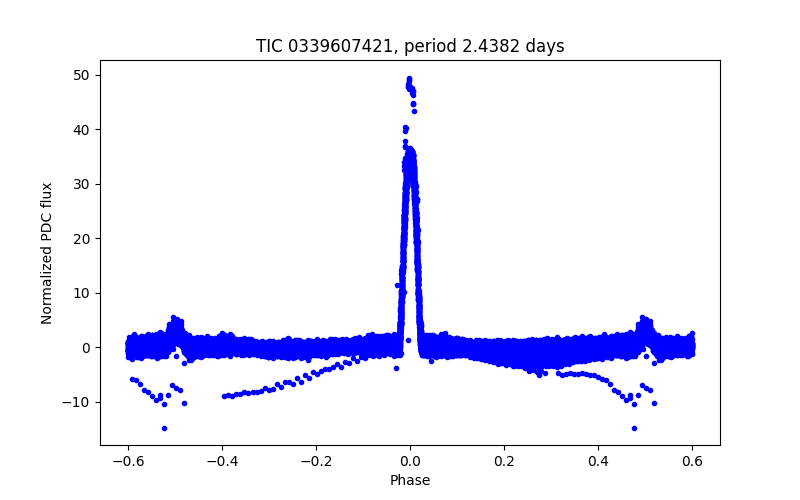 Phase plot