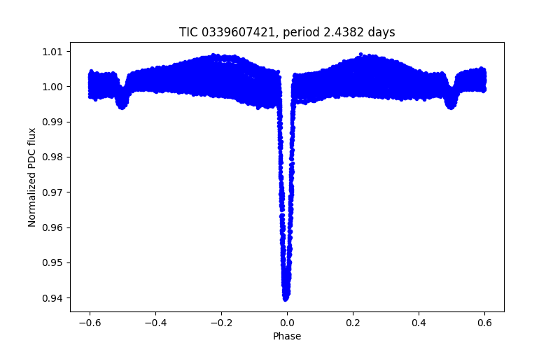 Phase plot