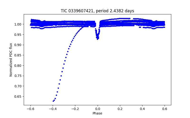 Phase plot