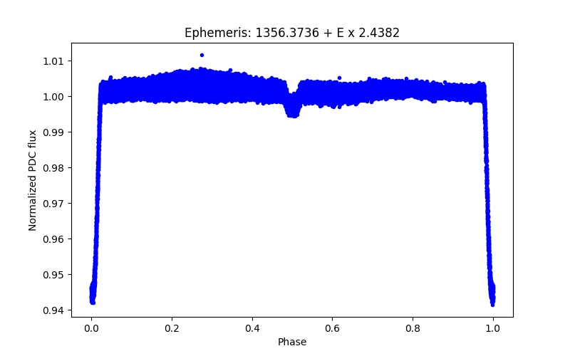 Phase plot