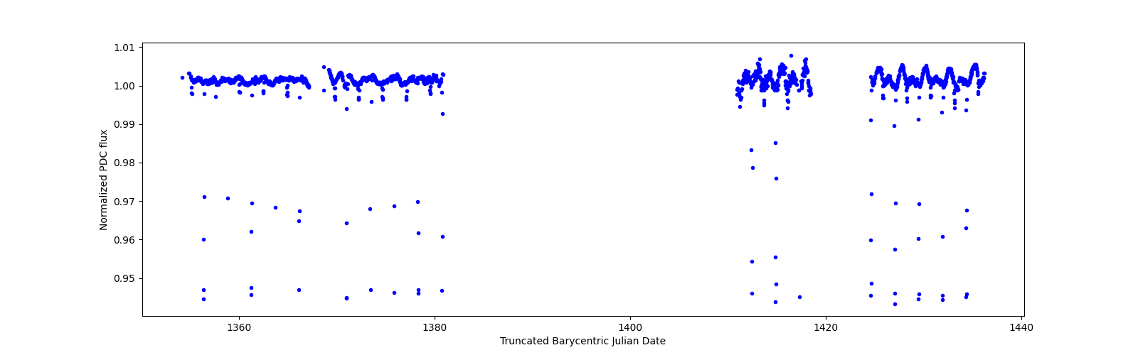 Timeseries plot