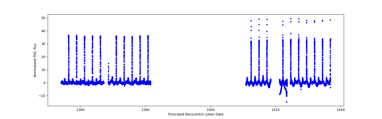 Timeseries plot