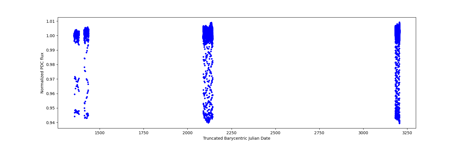 Timeseries plot