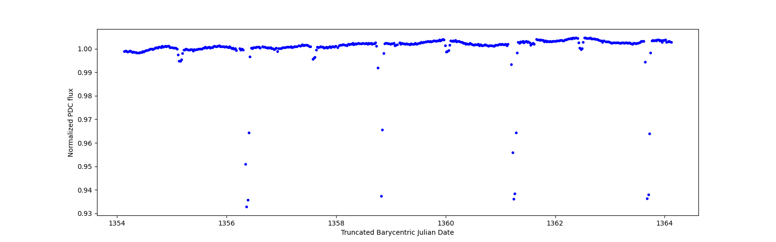 Zoomed-in timeseries plot