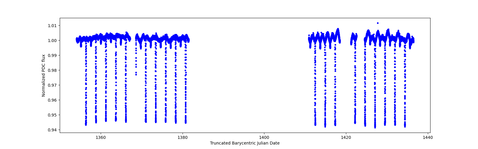 Timeseries plot