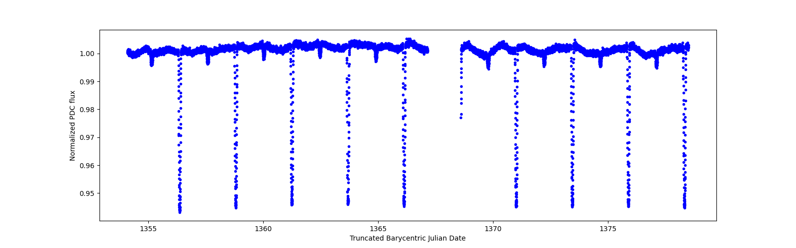 Zoomed-in timeseries plot