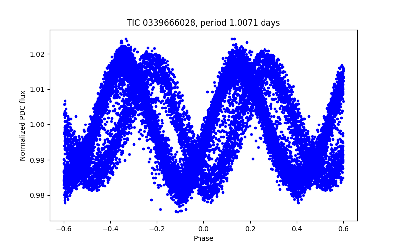 Phase plot