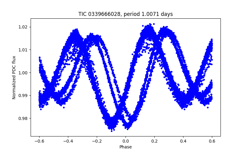 Phase plot
