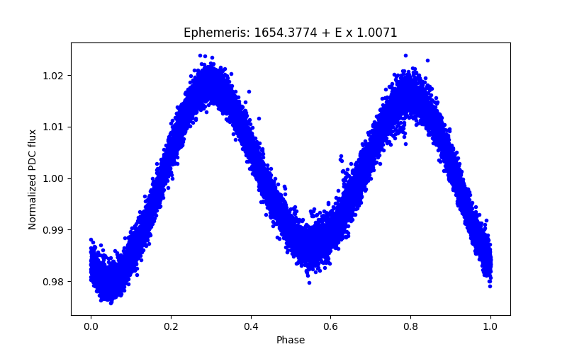 Phase plot