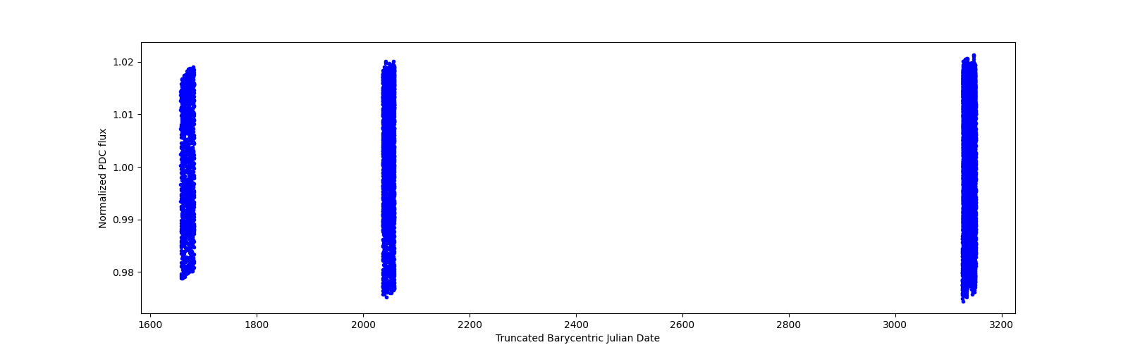 Timeseries plot