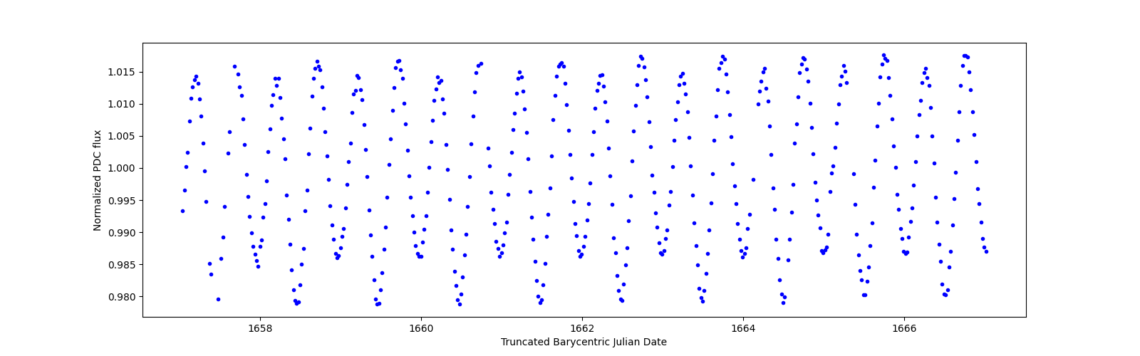 Zoomed-in timeseries plot