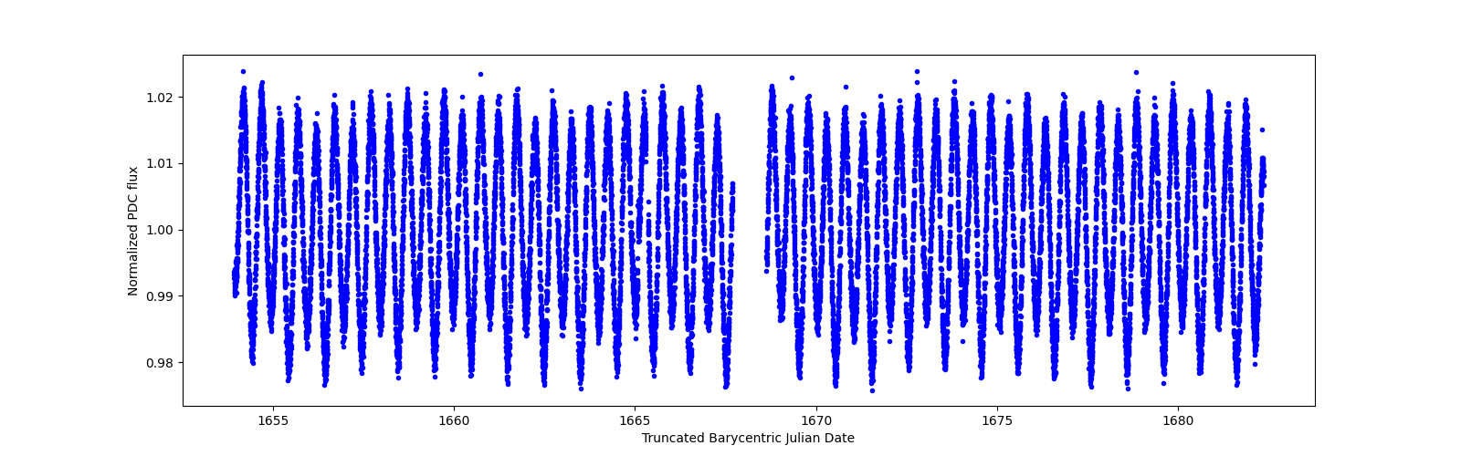 Timeseries plot