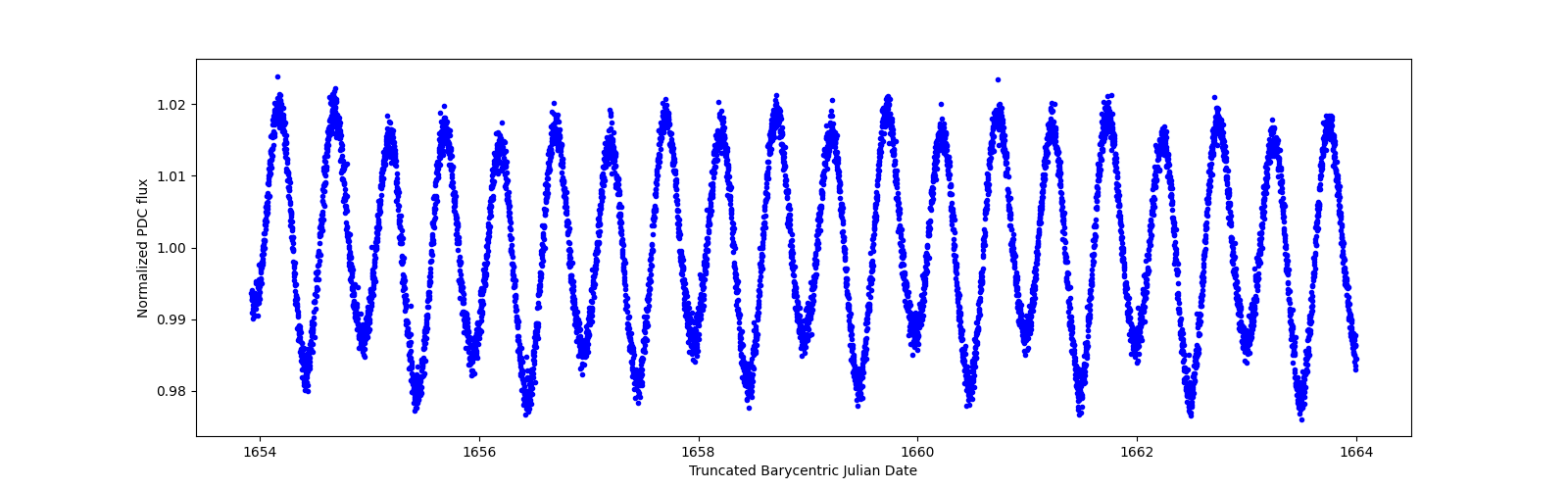 Zoomed-in timeseries plot