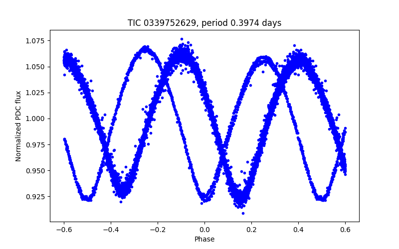 Phase plot