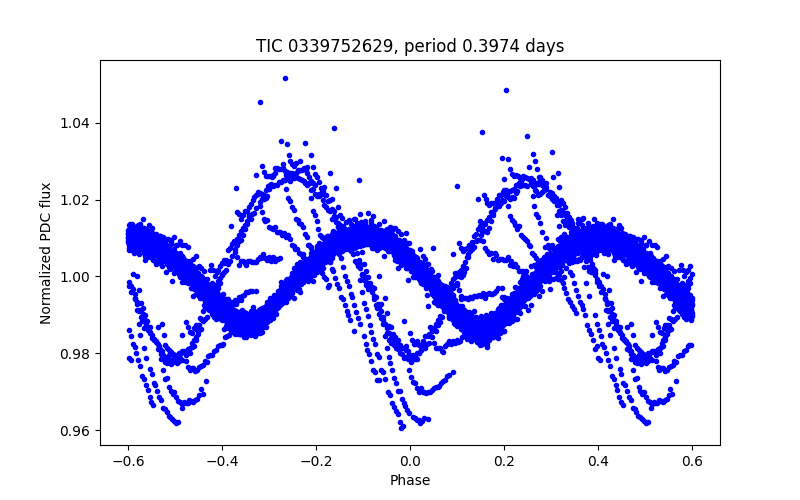 Phase plot