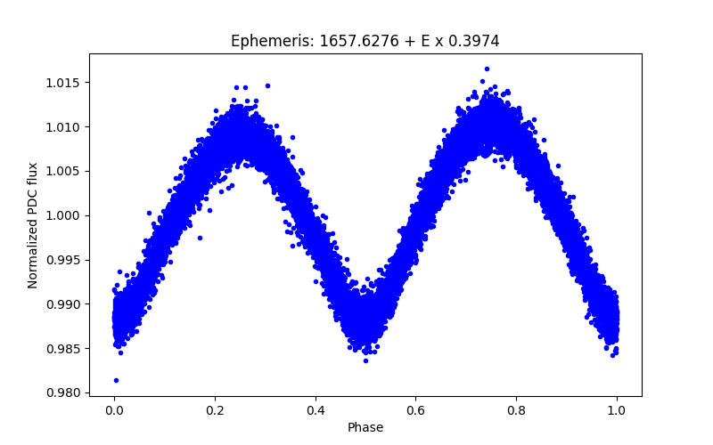 Phase plot