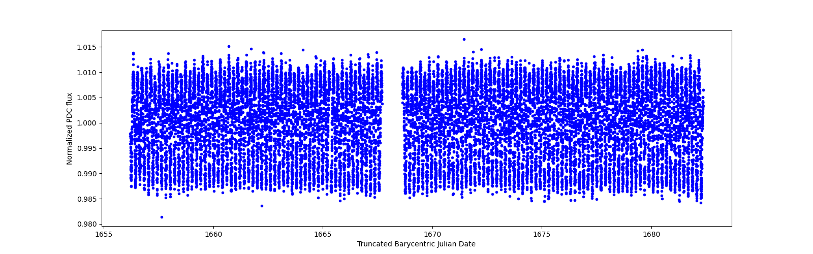 Timeseries plot