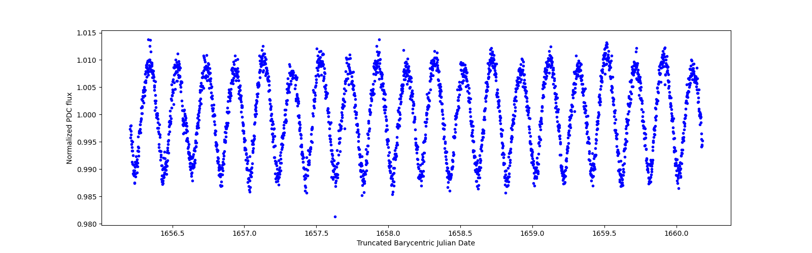 Zoomed-in timeseries plot