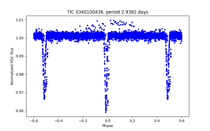 Phase plot