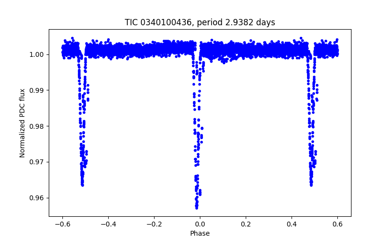 Phase plot