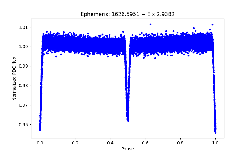 Phase plot