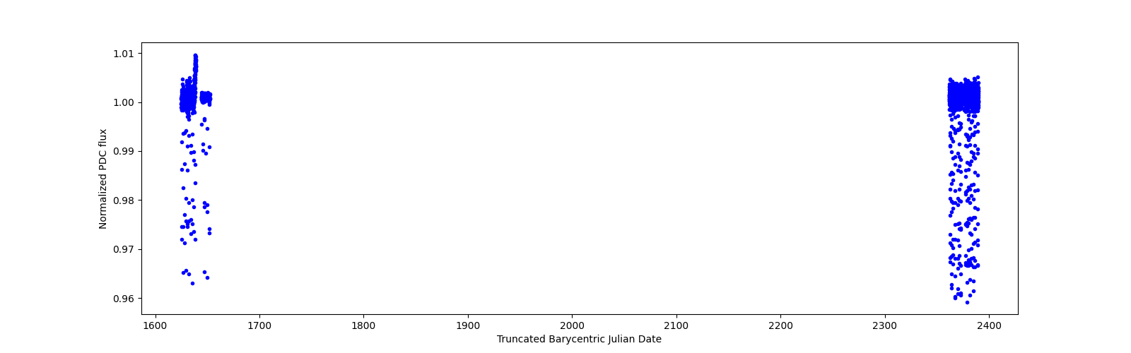 Timeseries plot