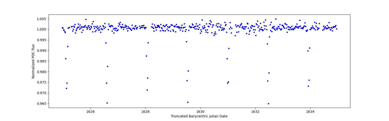 Zoomed-in timeseries plot