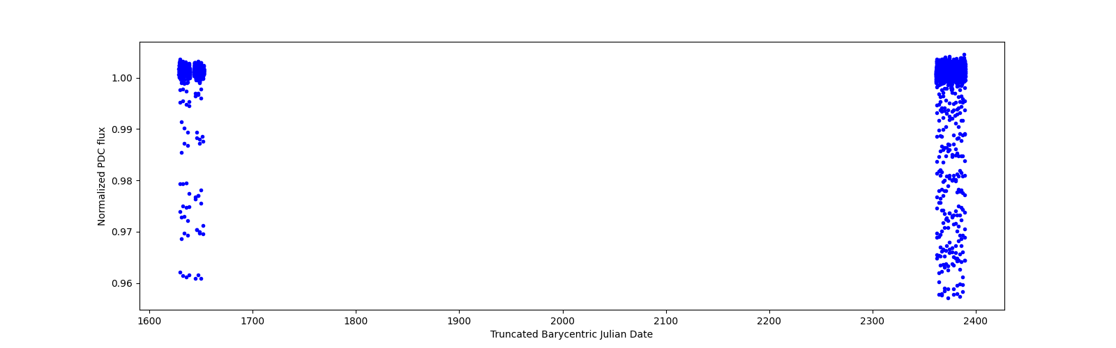 Timeseries plot