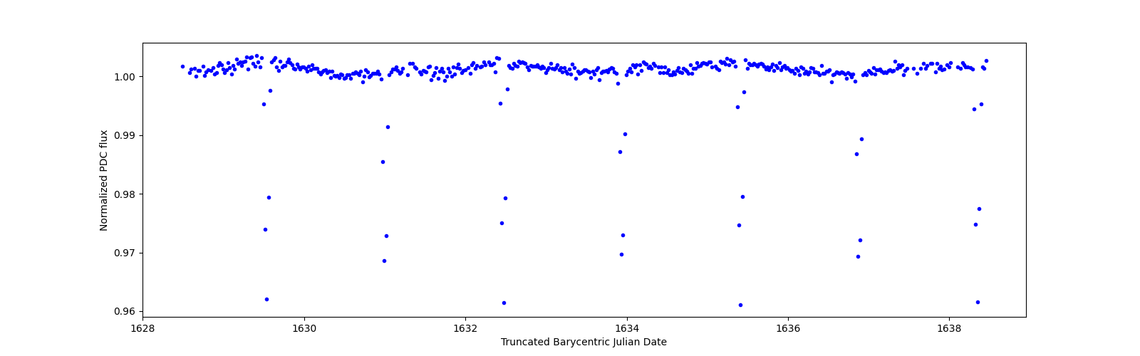 Zoomed-in timeseries plot