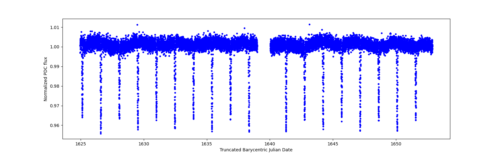 Zoomed-in timeseries plot