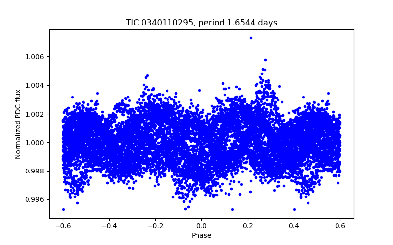 Phase plot