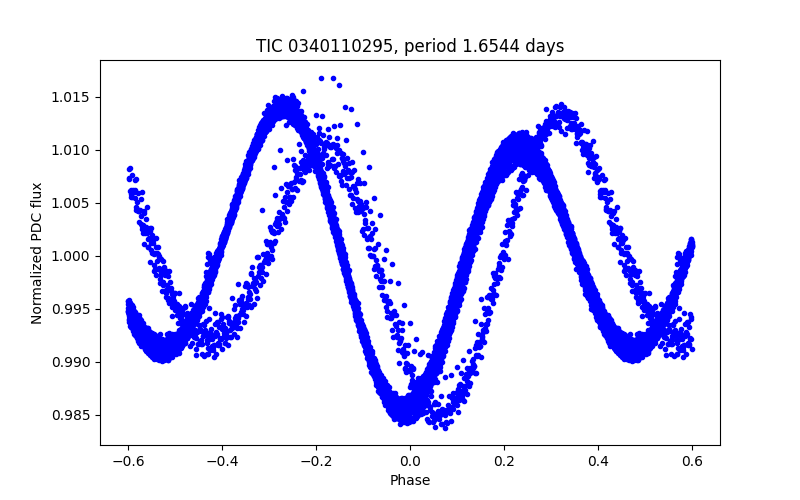 Phase plot