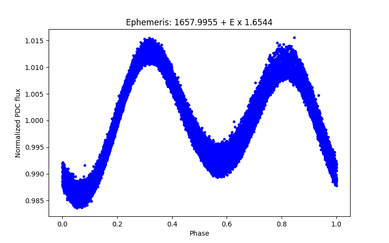 Phase plot