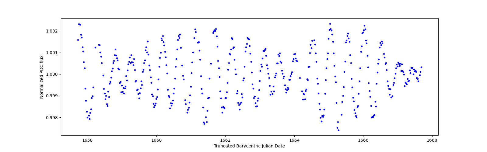 Zoomed-in timeseries plot