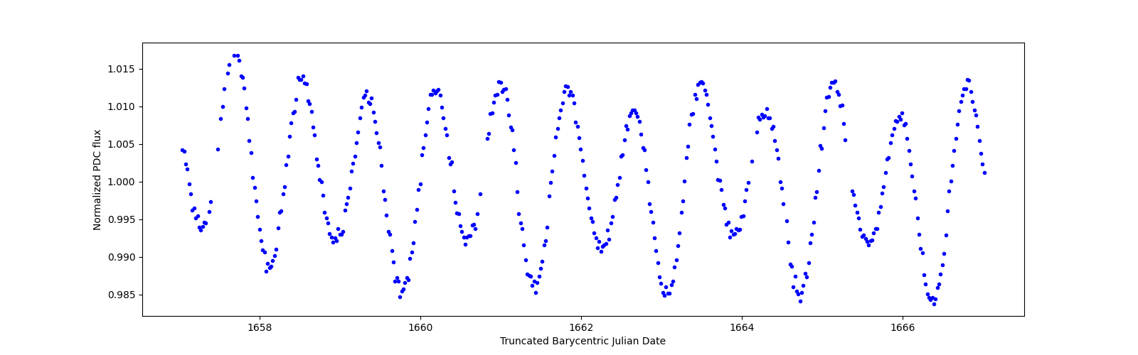 Zoomed-in timeseries plot