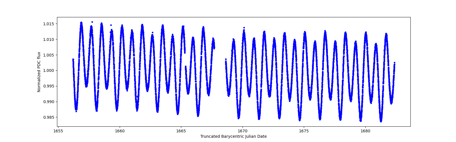 Timeseries plot