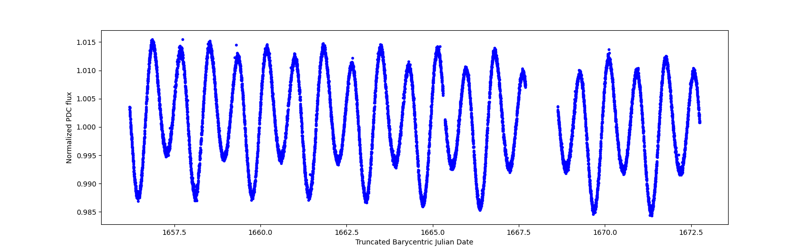 Zoomed-in timeseries plot