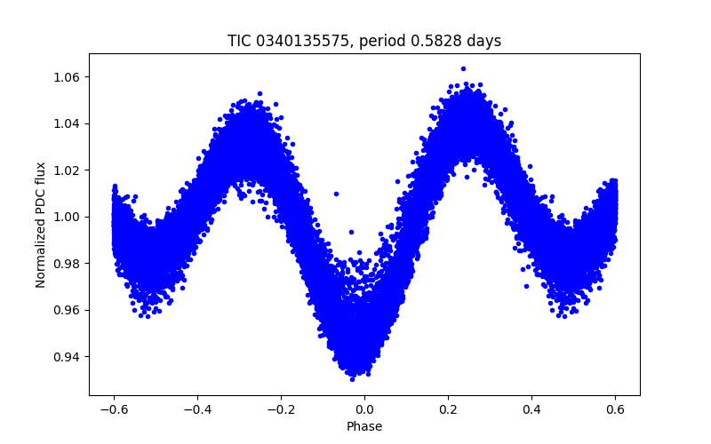 Phase plot