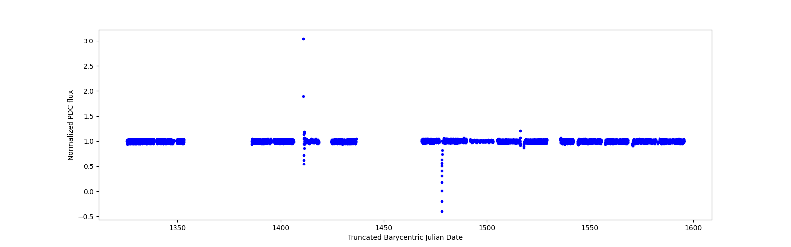 Timeseries plot