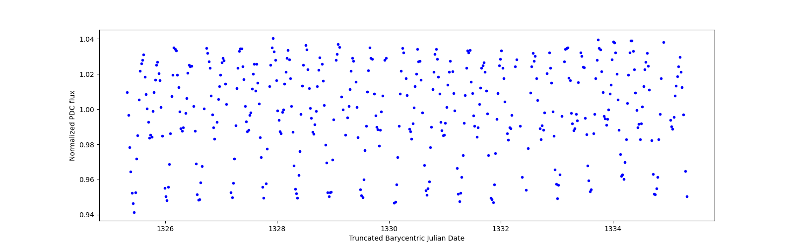 Zoomed-in timeseries plot