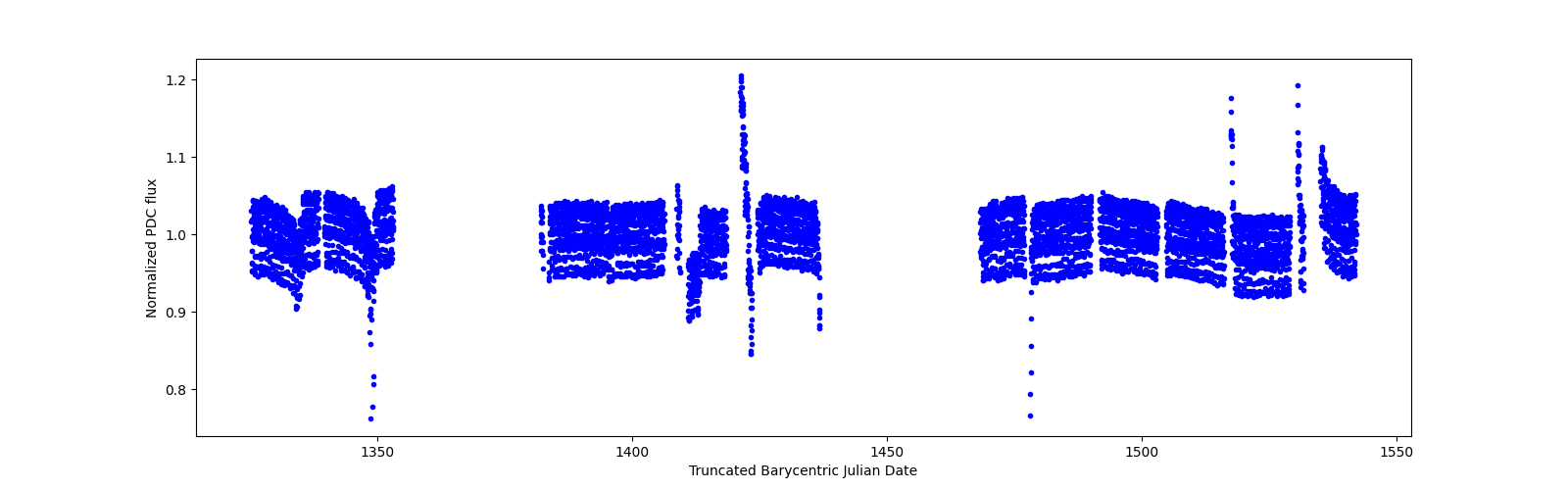 Timeseries plot
