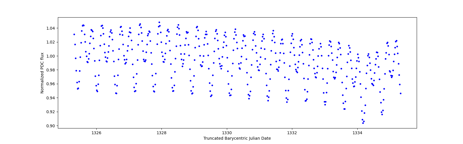 Zoomed-in timeseries plot