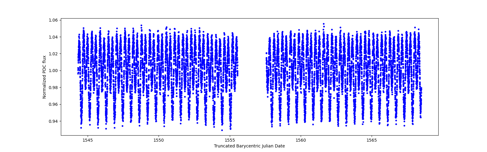 Timeseries plot