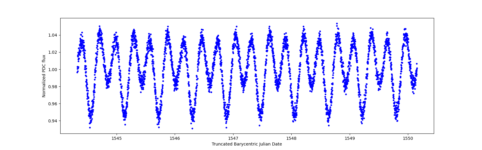 Zoomed-in timeseries plot