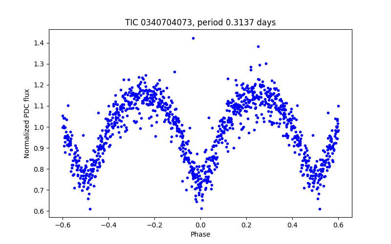 Phase plot