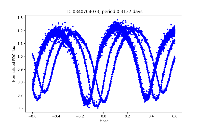 Phase plot