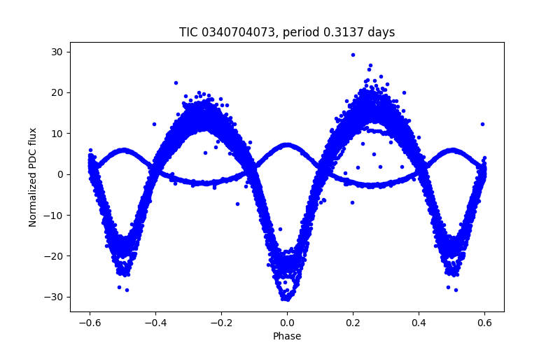 Phase plot