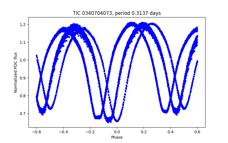 Phase plot